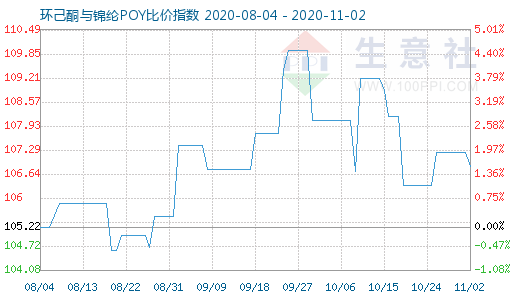 11月2日環(huán)己酮與錦綸POY比價(jià)指數(shù)圖