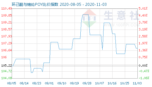 11月3日環(huán)己酮與錦綸POY比價指數(shù)圖