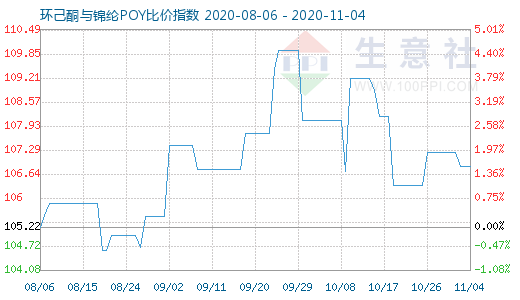 11月4日環(huán)己酮與錦綸POY比價指數(shù)圖