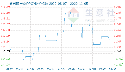 11月5日環(huán)己酮與錦綸POY比價(jià)指數(shù)圖