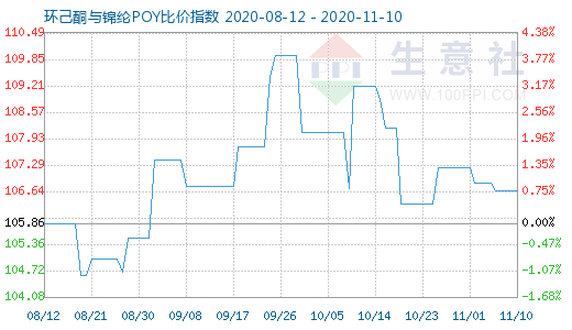 11月10日環(huán)己酮與錦綸POY比價指數圖