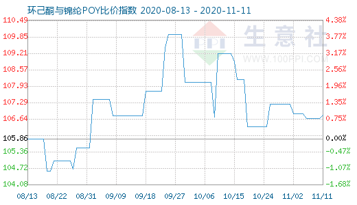 11月11日環(huán)己酮與錦綸POY比價(jià)指數(shù)圖