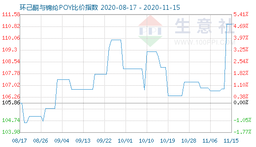 11月15日環(huán)己酮與錦綸POY比價(jià)指數(shù)圖