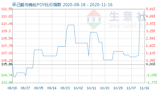 11月16日環(huán)己酮與錦綸POY比價(jià)指數(shù)圖