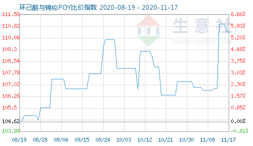 11月17日環(huán)己酮與錦綸POY比價指數(shù)圖