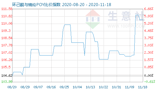 11月18日環(huán)己酮與錦綸POY比價(jià)指數(shù)圖