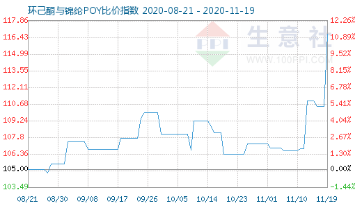 11月19日環(huán)己酮與錦綸POY比價(jià)指數(shù)圖