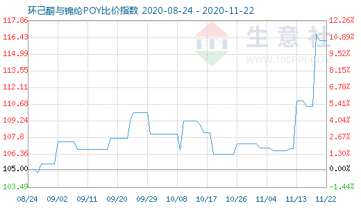 11月22日環(huán)己酮與錦綸POY比價(jià)指數(shù)圖