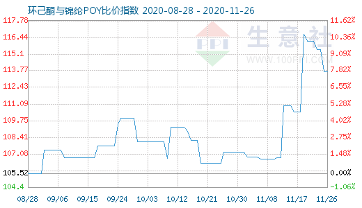 11月26日環(huán)己酮與錦綸POY比價指數(shù)圖