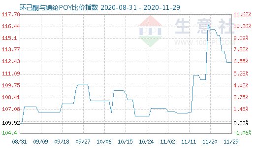 11月29日環(huán)己酮與錦綸POY比價(jià)指數(shù)圖