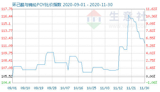 11月30日環(huán)己酮與錦綸POY比價(jià)指數(shù)圖