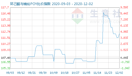 12月2日環(huán)己酮與錦綸POY比價指數(shù)圖