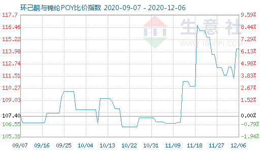 12月6日環(huán)己酮與錦綸POY比價(jià)指數(shù)圖