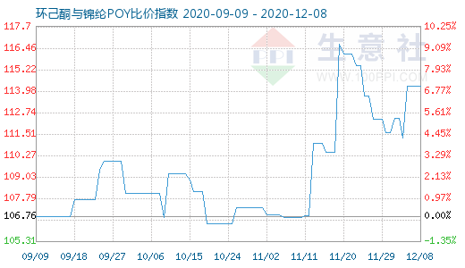 12月8日環(huán)己酮與錦綸POY比價指數(shù)圖