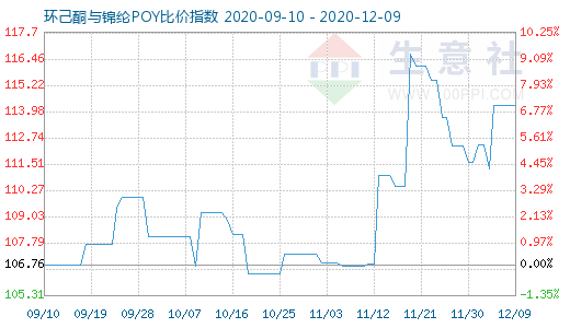 12月9日環(huán)己酮與錦綸POY比價指數(shù)圖