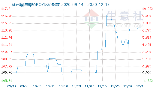 12月13日環(huán)己酮與錦綸POY比價指數(shù)圖