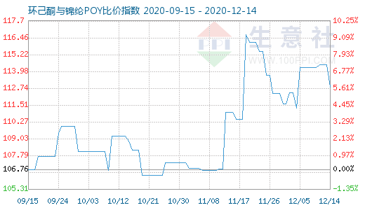 12月14日環(huán)己酮與錦綸POY比價指數圖