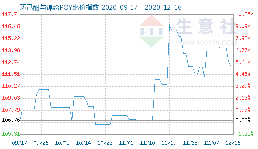 12月16日環(huán)己酮與錦綸POY比價指數(shù)圖