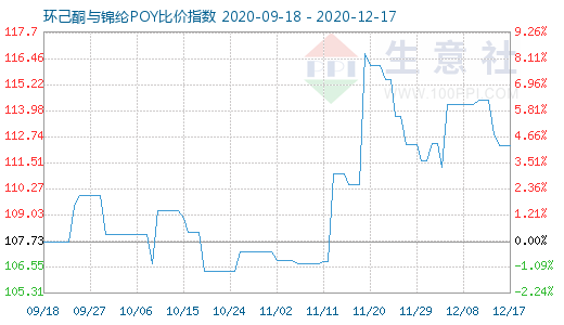 12月17日環(huán)己酮與錦綸POY比價指數圖