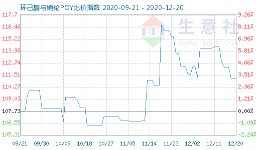 12月20日環(huán)己酮與錦綸POY比價指數(shù)圖