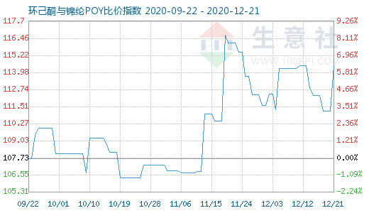 12月21日環(huán)己酮與錦綸POY比價(jià)指數(shù)圖