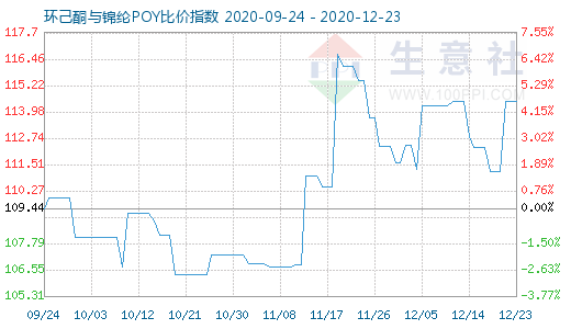 12月23日環(huán)己酮與錦綸POY比價(jià)指數(shù)圖