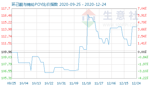 12月24日環(huán)己酮與錦綸POY比價指數(shù)圖