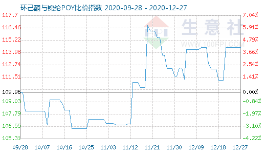 12月27日環(huán)己酮與錦綸POY比價指數(shù)圖