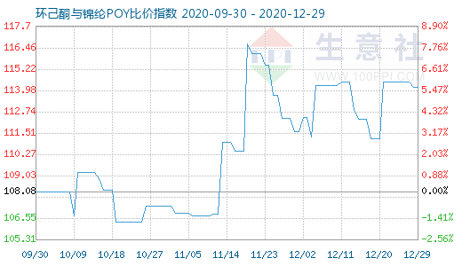 12月29日環(huán)己酮與錦綸POY比價(jià)指數(shù)圖