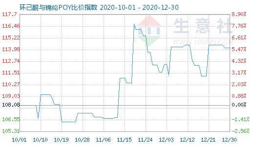 12月30日環(huán)己酮與錦綸POY比價指數(shù)圖