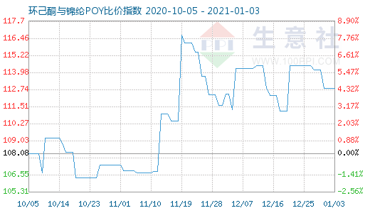 1月3日環(huán)己酮與錦綸POY比價(jià)指數(shù)圖