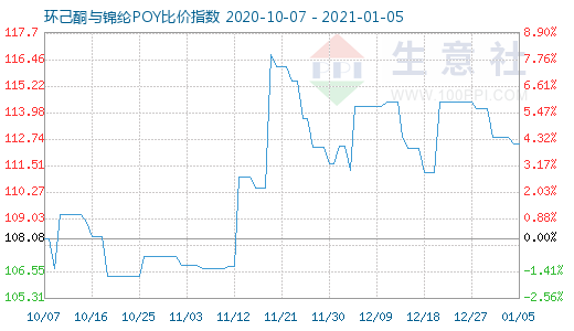 1月5日環(huán)己酮與錦綸POY比價指數(shù)圖