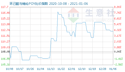 1月6日環(huán)己酮與錦綸POY比價(jià)指數(shù)圖