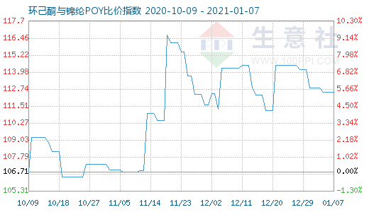 1月7日環(huán)己酮與錦綸POY比價(jià)指數(shù)圖