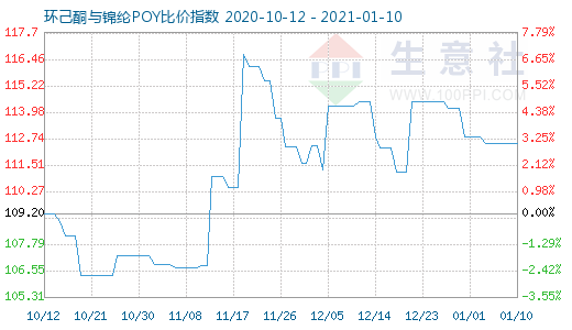 1月10日環(huán)己酮與錦綸POY比價指數(shù)圖