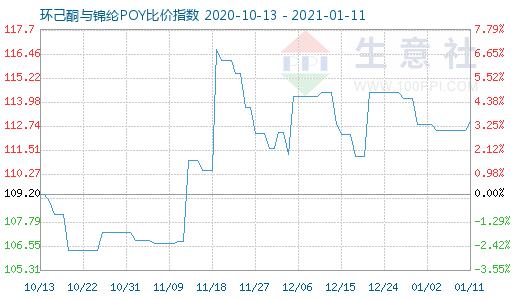 1月11日環(huán)己酮與錦綸POY比價(jià)指數(shù)圖