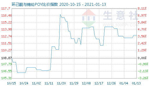 1月13日環(huán)己酮與錦綸POY比價指數圖