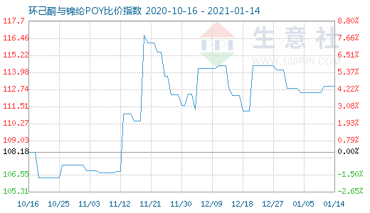 1月14日環(huán)己酮與錦綸POY比價指數(shù)圖