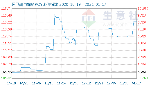 1月17日環(huán)己酮與錦綸POY比價指數(shù)圖