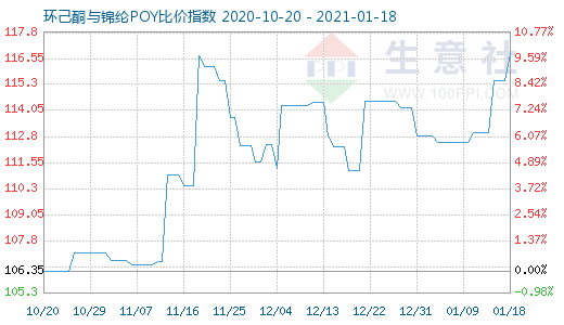 1月18日環(huán)己酮與錦綸POY比價指數(shù)圖