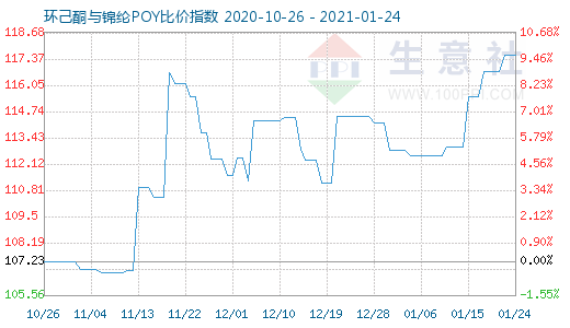 1月24日環(huán)己酮與錦綸POY比價指數(shù)圖