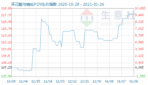 1月26日環(huán)己酮與錦綸POY比價指數(shù)圖