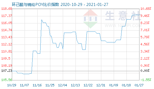 1月27日環(huán)己酮與錦綸POY比價(jià)指數(shù)圖