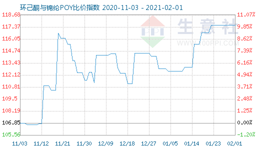 2月1日環(huán)己酮與錦綸POY比價(jià)指數(shù)圖