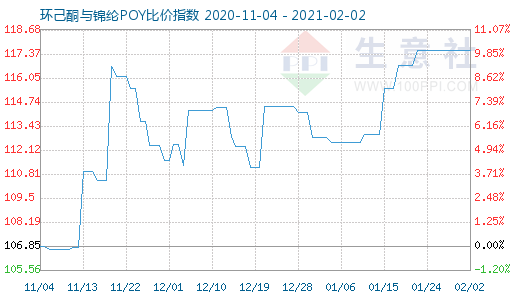 2月2日環(huán)己酮與錦綸POY比價(jià)指數(shù)圖