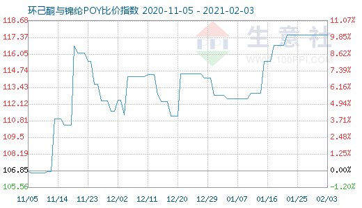 2月3日環(huán)己酮與錦綸POY比價(jià)指數(shù)圖