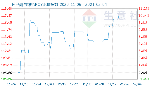 2月4日環(huán)己酮與錦綸POY比價(jià)指數(shù)圖