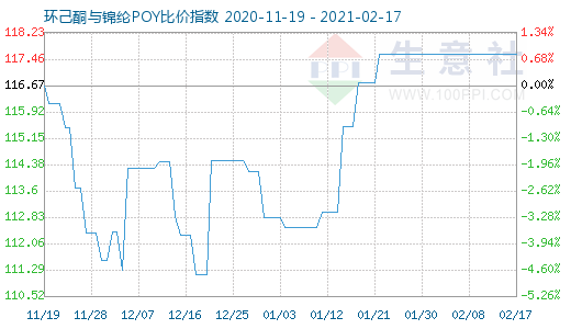 2月17日環(huán)己酮與錦綸POY比價(jià)指數(shù)圖