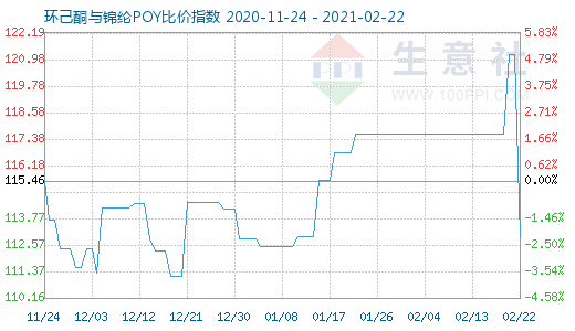 2月22日環(huán)己酮與錦綸POY比價指數圖