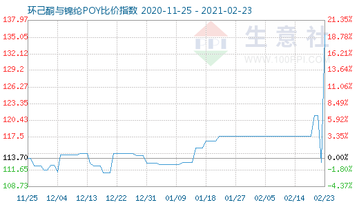 2月23日環(huán)己酮與錦綸POY比價指數圖